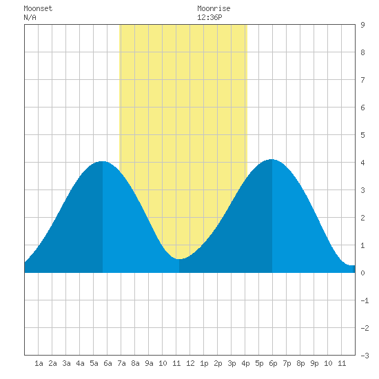 Stage Harbor tide chart for Saturday, December 11, 2021