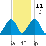 Stage Harbor tide chart for Saturday, December 11, 2021