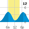 Stage Harbor tide chart for Sunday, December 12, 2021
