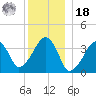 Stage Harbor tide chart for Saturday, December 18, 2021