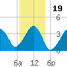 Stage Harbor tide chart for Sunday, December 19, 2021