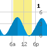 Stage Harbor tide chart for Wednesday, December 1, 2021