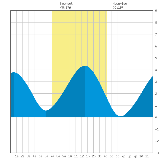 Stage Harbor tide chart for Monday, December 20, 2021