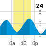 Stage Harbor tide chart for Friday, December 24, 2021