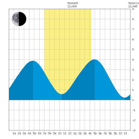 Stage Harbor tide chart for Sunday, December 26, 2021