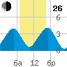 Stage Harbor tide chart for Sunday, December 26, 2021