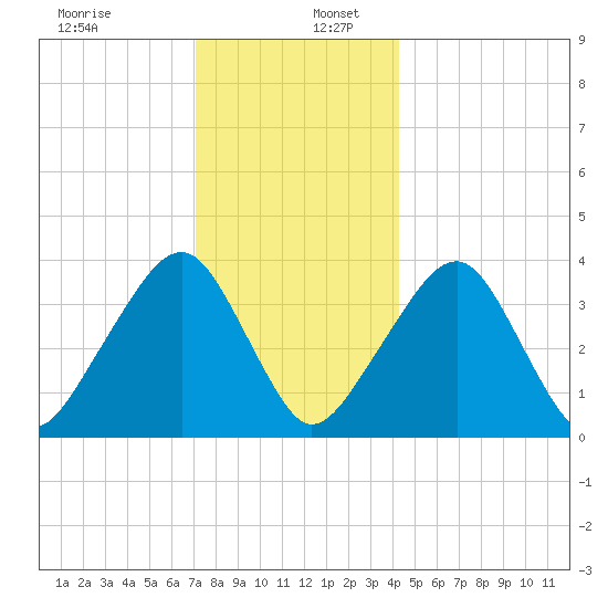 Stage Harbor tide chart for Tuesday, December 28, 2021