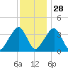 Stage Harbor tide chart for Tuesday, December 28, 2021