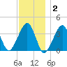 Stage Harbor tide chart for Thursday, December 2, 2021