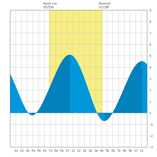 Stage Harbor tide chart for Friday, December 3, 2021