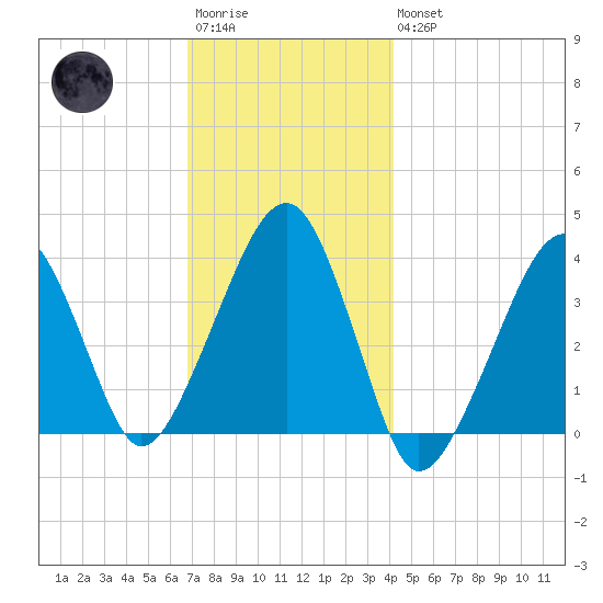 Stage Harbor tide chart for Saturday, December 4, 2021