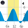 Stage Harbor tide chart for Saturday, December 4, 2021