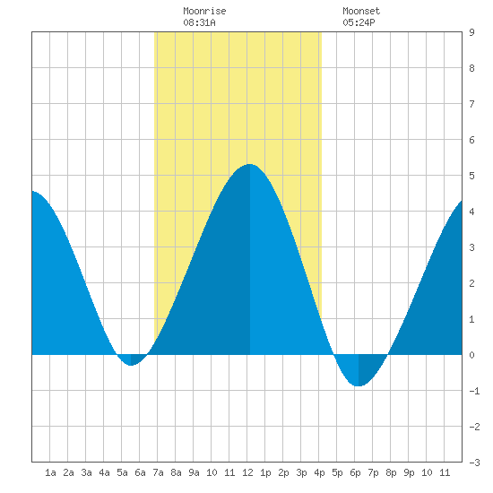 Stage Harbor tide chart for Sunday, December 5, 2021