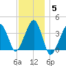 Stage Harbor tide chart for Sunday, December 5, 2021