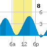 Stage Harbor tide chart for Wednesday, December 8, 2021