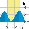 Stage Harbor tide chart for Thursday, December 9, 2021