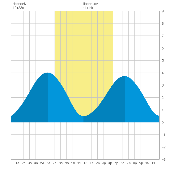 Stage Harbor tide chart for Monday, January 10, 2022