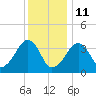 Stage Harbor tide chart for Tuesday, January 11, 2022