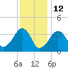 Stage Harbor tide chart for Wednesday, January 12, 2022