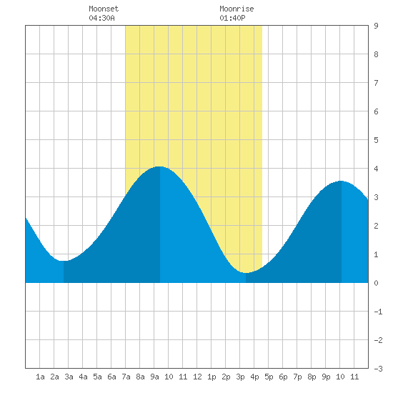 Stage Harbor tide chart for Friday, January 14, 2022