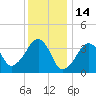 Stage Harbor tide chart for Friday, January 14, 2022