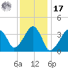 Stage Harbor tide chart for Monday, January 17, 2022