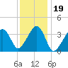 Stage Harbor tide chart for Wednesday, January 19, 2022