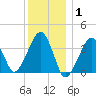 Stage Harbor tide chart for Saturday, January 1, 2022
