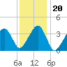 Stage Harbor tide chart for Thursday, January 20, 2022