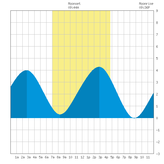 Stage Harbor tide chart for Saturday, January 22, 2022