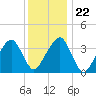 Stage Harbor tide chart for Saturday, January 22, 2022