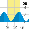 Stage Harbor tide chart for Sunday, January 23, 2022