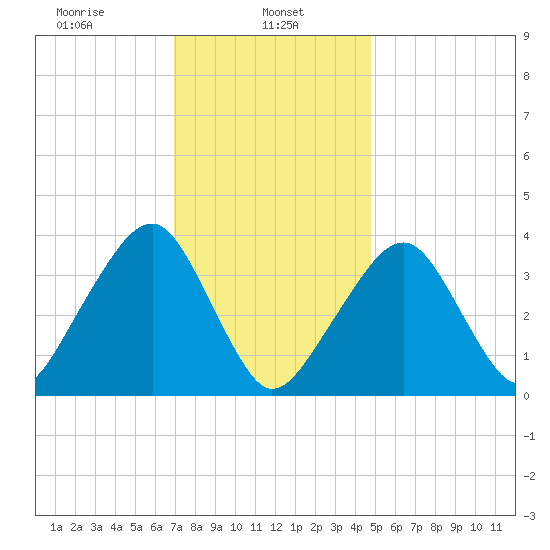 Stage Harbor tide chart for Wednesday, January 26, 2022