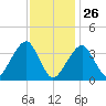 Stage Harbor tide chart for Wednesday, January 26, 2022