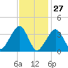 Stage Harbor tide chart for Thursday, January 27, 2022