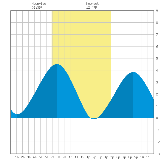 Stage Harbor tide chart for Friday, January 28, 2022