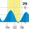 Stage Harbor tide chart for Saturday, January 29, 2022