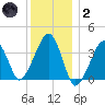 Stage Harbor tide chart for Sunday, January 2, 2022