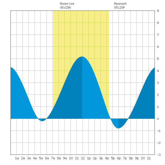 Stage Harbor tide chart for Monday, January 3, 2022