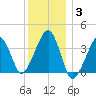 Stage Harbor tide chart for Monday, January 3, 2022