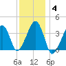 Stage Harbor tide chart for Tuesday, January 4, 2022