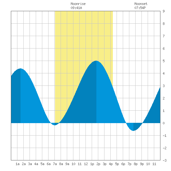 Stage Harbor tide chart for Wednesday, January 5, 2022