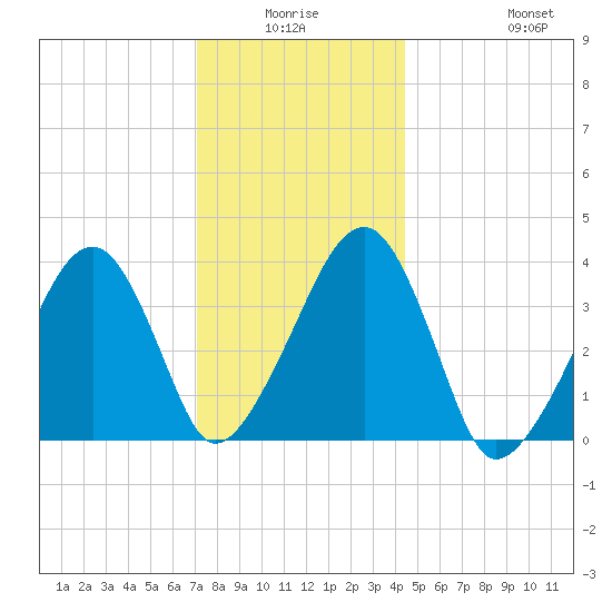 Stage Harbor tide chart for Thursday, January 6, 2022