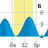 Stage Harbor tide chart for Thursday, January 6, 2022