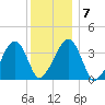 Stage Harbor tide chart for Friday, January 7, 2022
