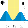 Stage Harbor tide chart for Sunday, January 9, 2022
