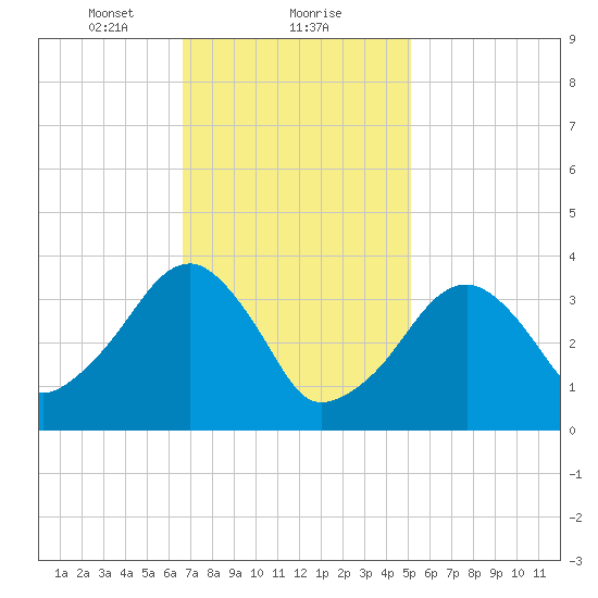 Stage Harbor tide chart for Thursday, February 10, 2022