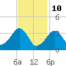 Stage Harbor tide chart for Thursday, February 10, 2022