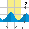 Stage Harbor tide chart for Saturday, February 12, 2022