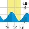 Stage Harbor tide chart for Sunday, February 13, 2022